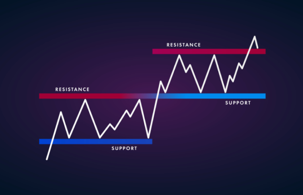 Support and Resistance Levels: The Foundation of Technical Analysis