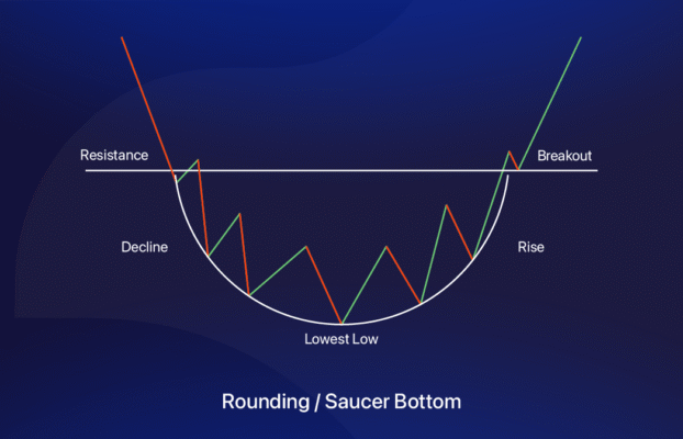 Major Chart Patterns in Technical Analysis (Complete Guide)